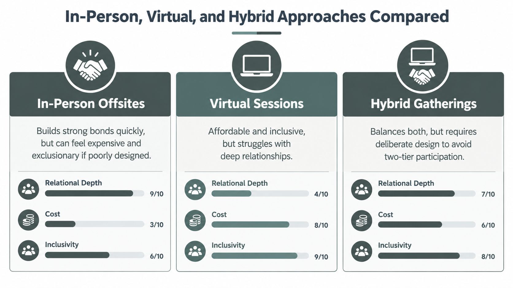 A comparison chart showing the pros and cons of in-person, virtual, and hybrid team building approaches.