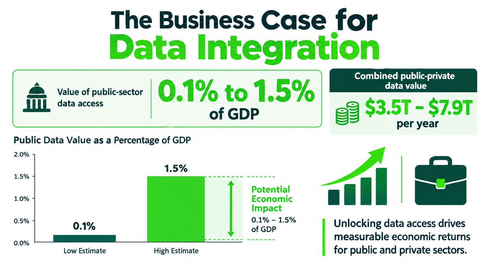 An infographic showing the economic potential and business case for data integration and public sector data access.