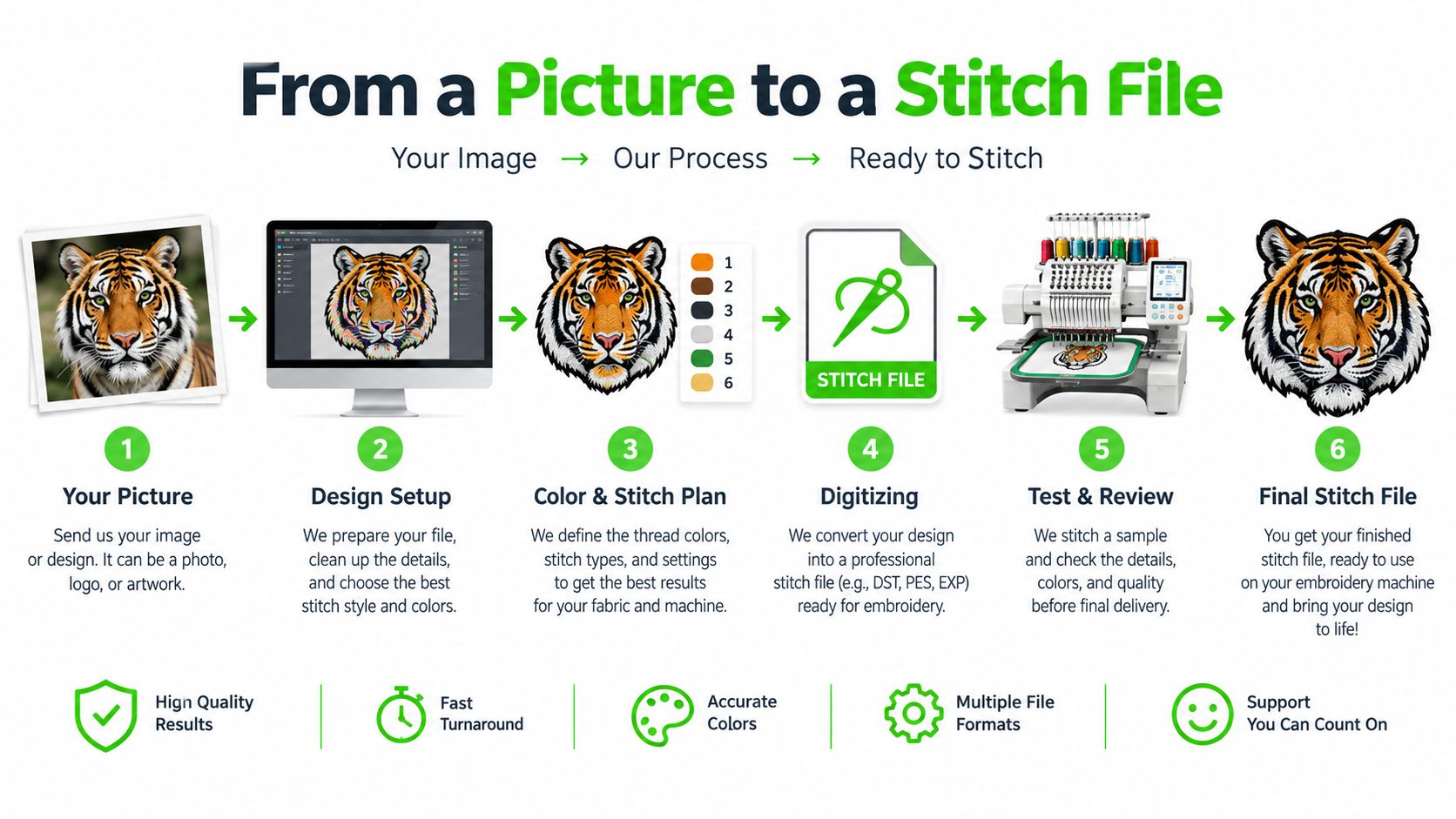 A six-step diagram showing the process of converting a digital picture into an embroidery machine stitch file.