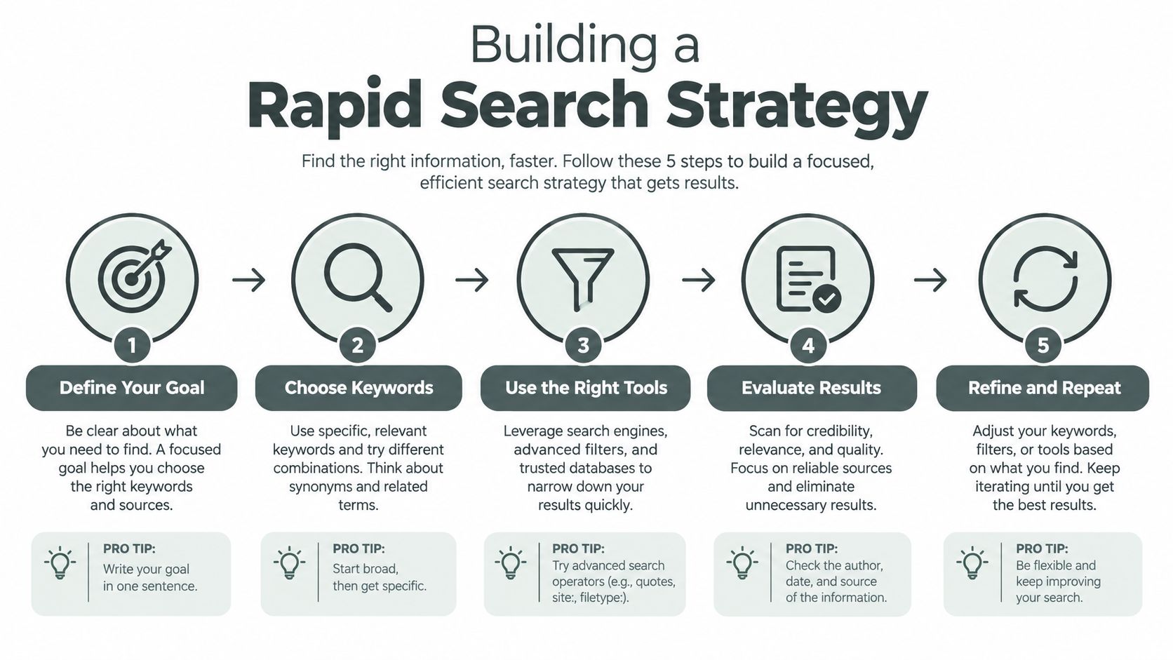 A five-step infographic illustrating a rapid search strategy for finding information effectively and efficiently.