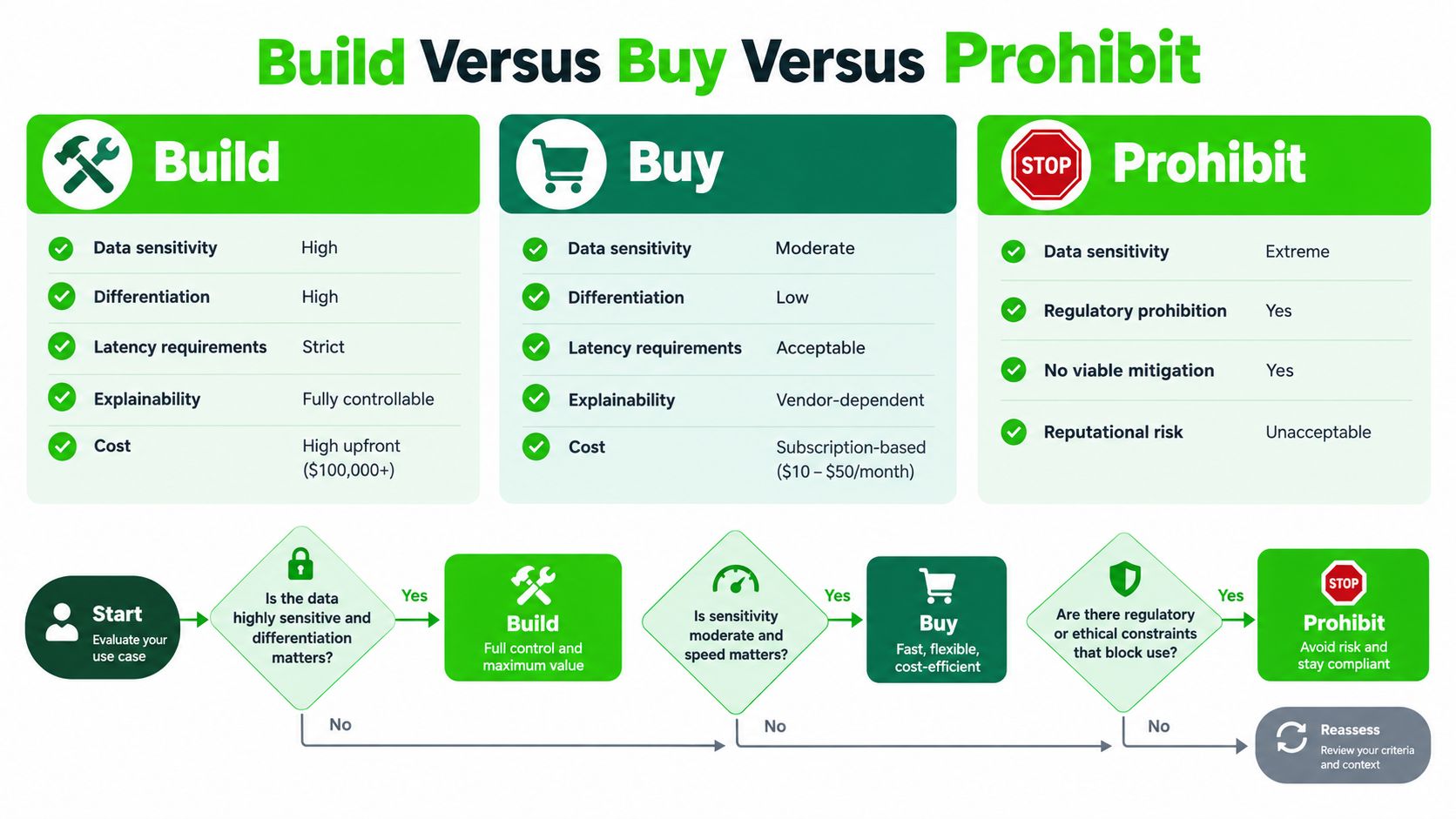 A decision framework flow chart comparing build, buy, and prohibit options for enterprise AI risk management.