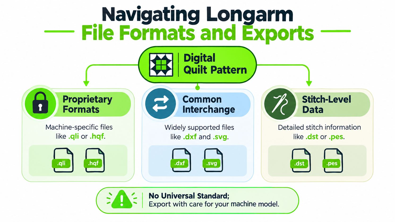 An infographic showing different digital file formats used for quilting patterns in longarm machine embroidery.