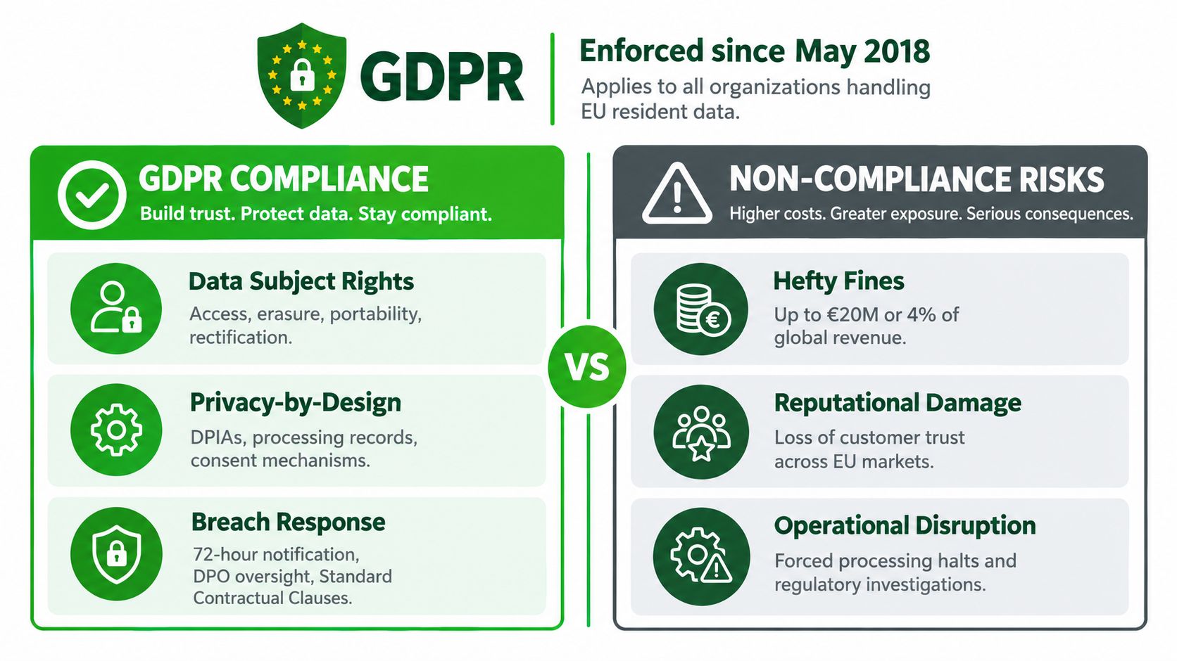 A comparison chart showing GDPR compliance benefits on the left versus non-compliance risks on the right.