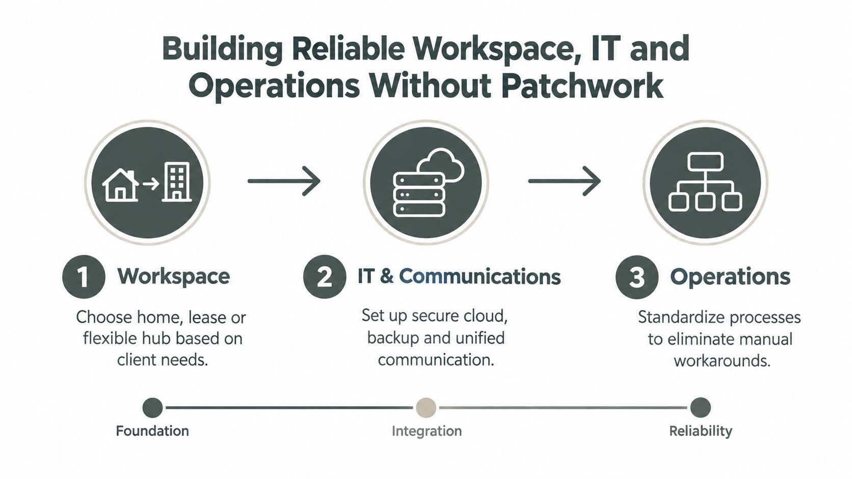 A three-step infographic showing the process of building reliable business infrastructure through workspace, IT, and operations.