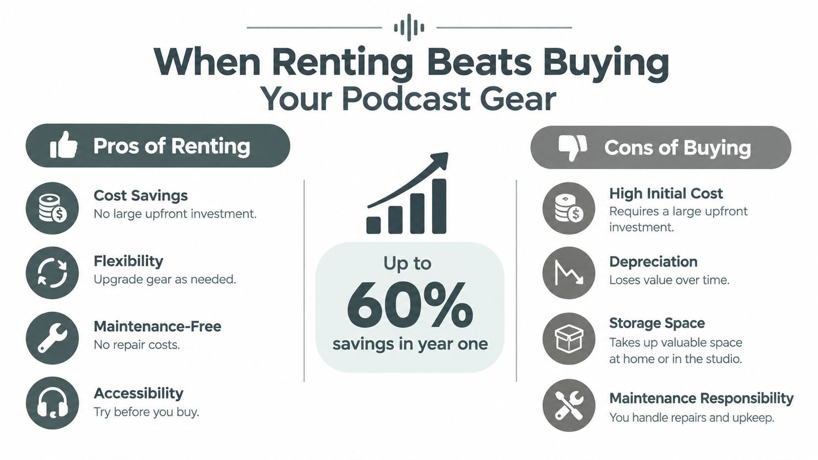 An infographic titled When Renting Beats Buying Your Podcast Gear comparing the advantages and disadvantages for podcasters.