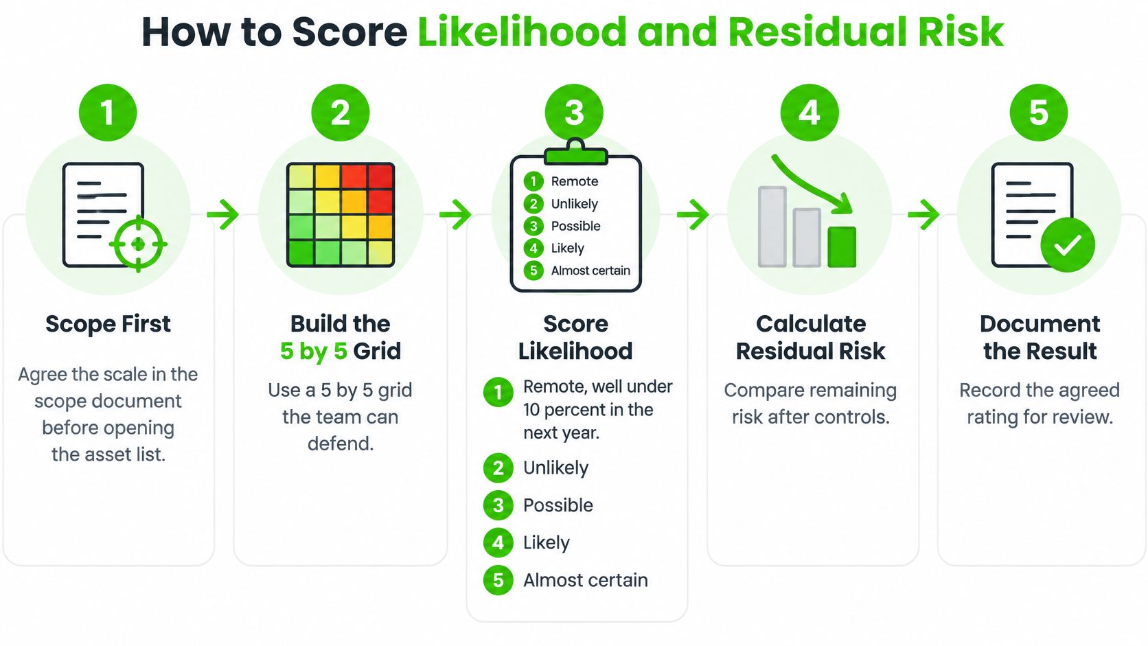 A five-step infographic showing how to score likelihood and residual risk in a cyber risk assessment process.