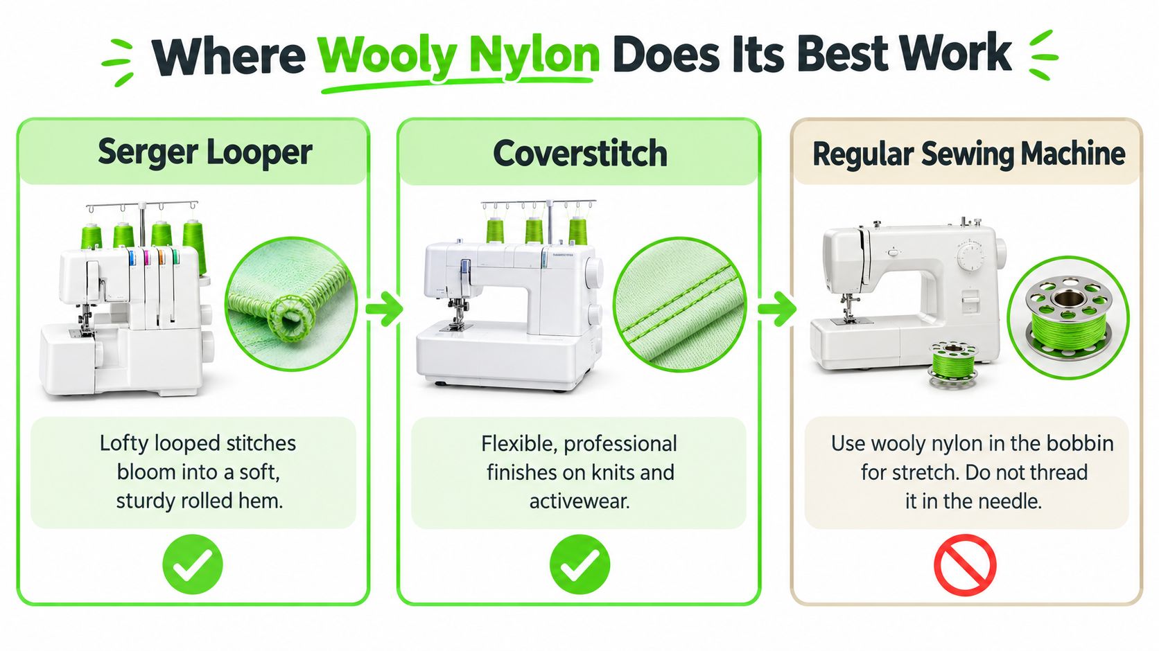 An infographic showing how to use wooly nylon thread in sergers, coverstitch, and regular sewing machines.