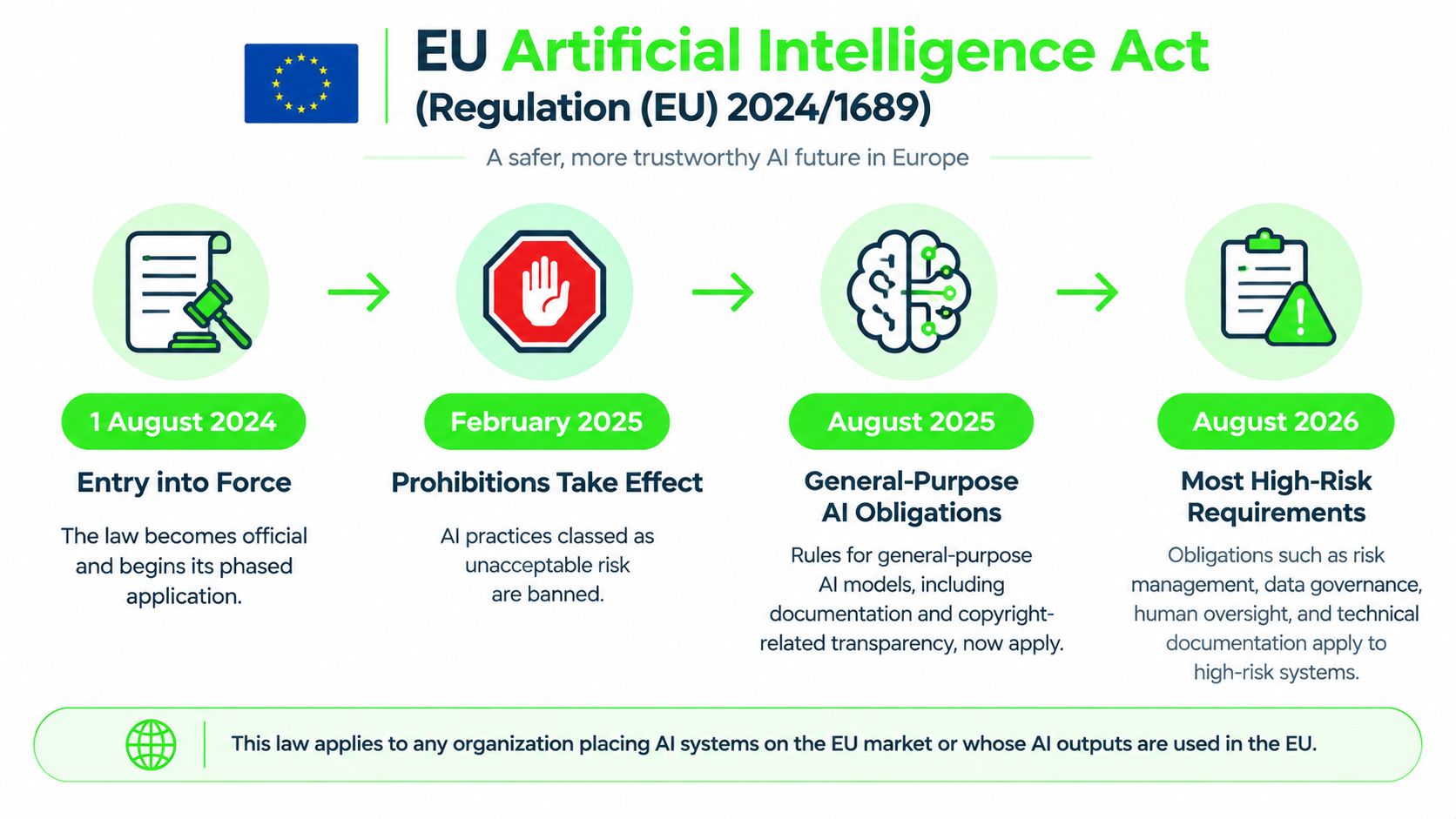 A timeline infographic explaining the key implementation dates and phased requirements of the EU Artificial Intelligence Act.