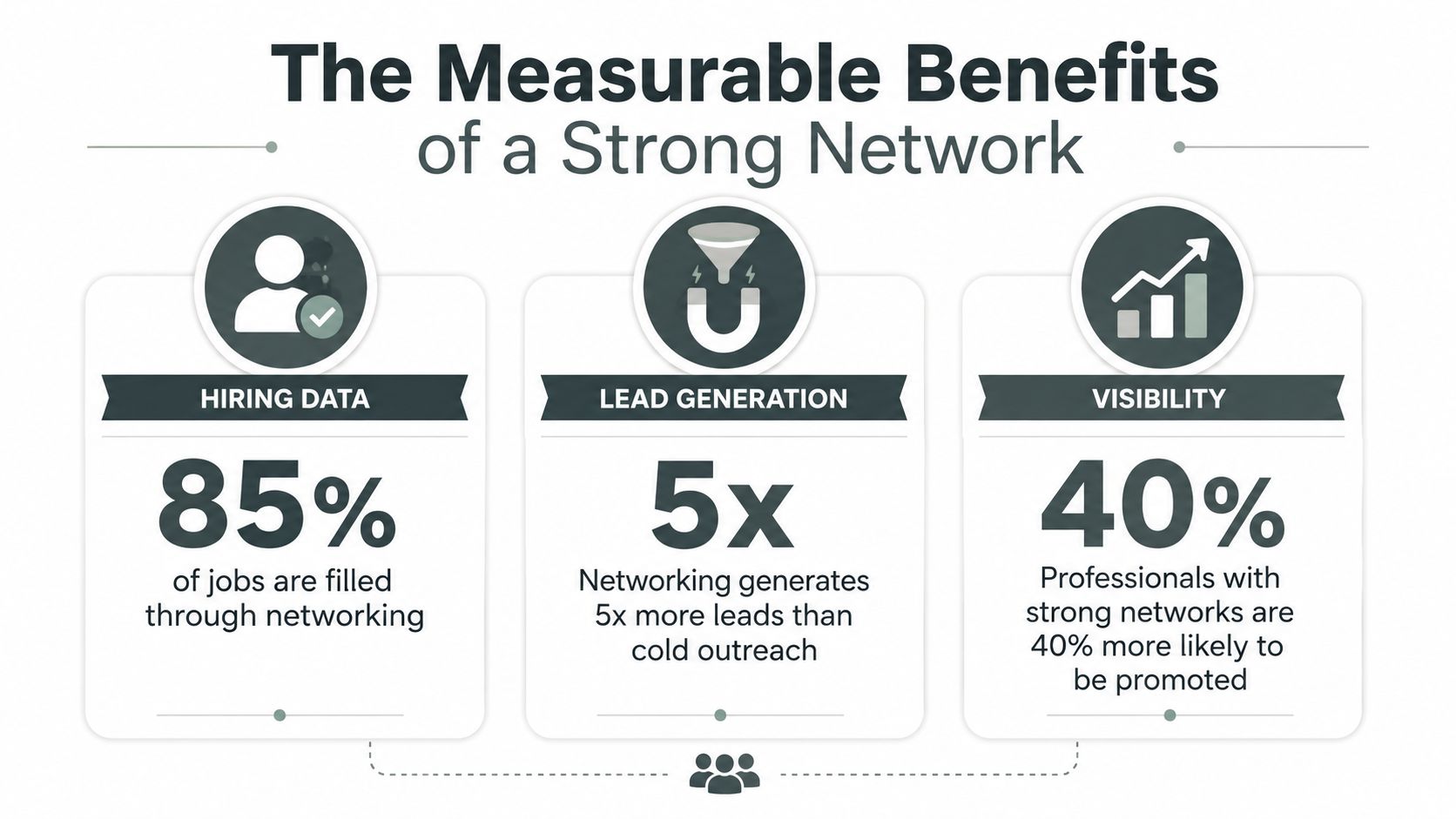 An infographic showing the measurable professional benefits of networking including hiring data, lead generation, and career visibility.