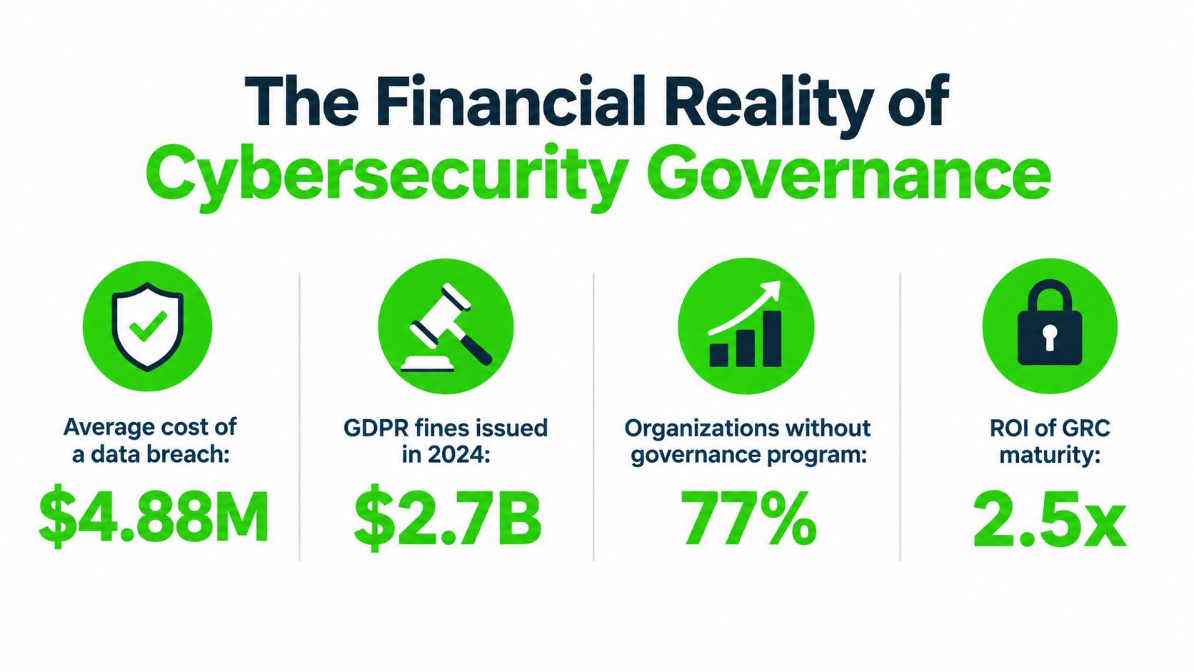 An infographic titled The Financial Reality of Cybersecurity Governance showing key data breach and compliance costs.