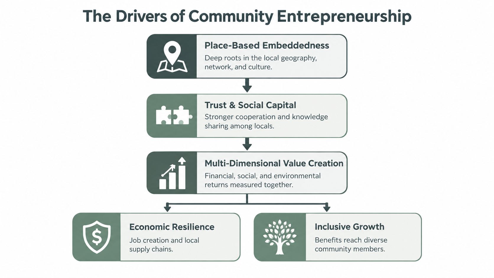 A flow chart illustrating the key drivers and outcomes of community entrepreneurship, including embeddedness, trust, and growth.