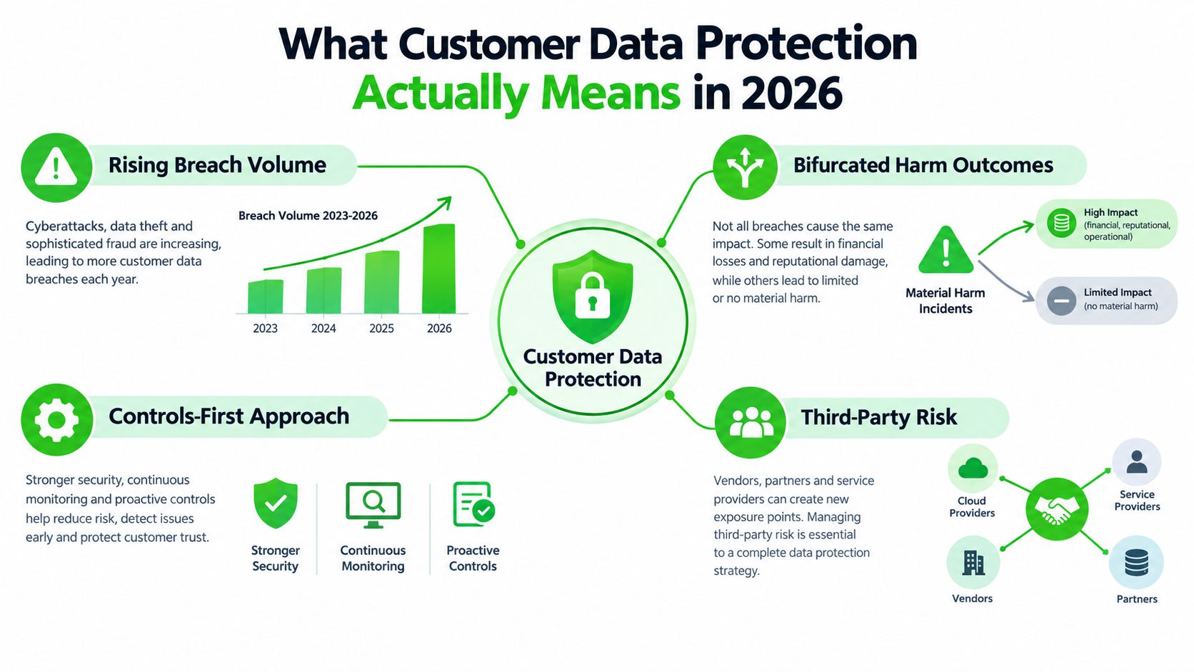 An infographic titled What Customer Data Protection Actually Means in 2026 highlighting security trends and strategies.