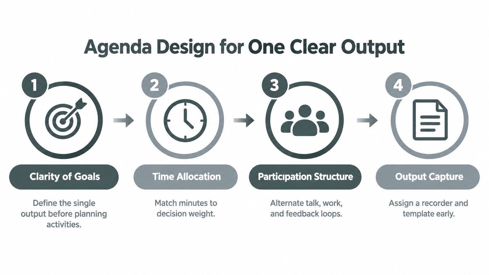A four-step infographic illustrating a process for designing meeting agendas to achieve one clear output.
