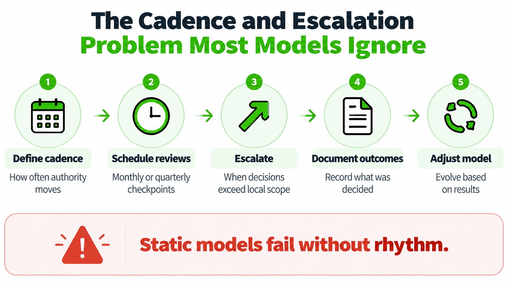 A five-step process for managing organizational governance, cadence, and escalation to ensure business models remain effective.