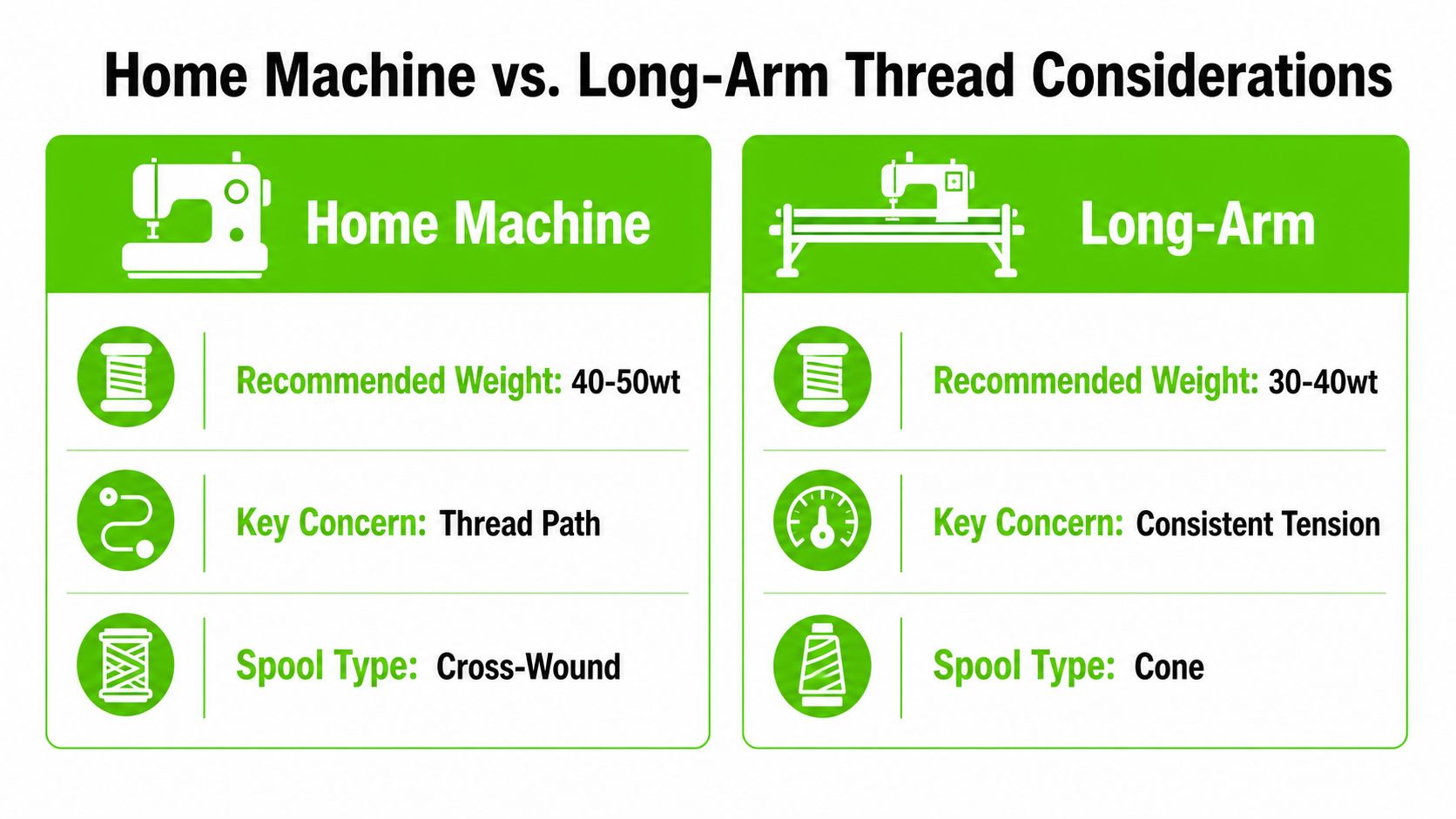 A comparison chart showing differences in thread weight, tension, and spool types for home and long-arm machines.