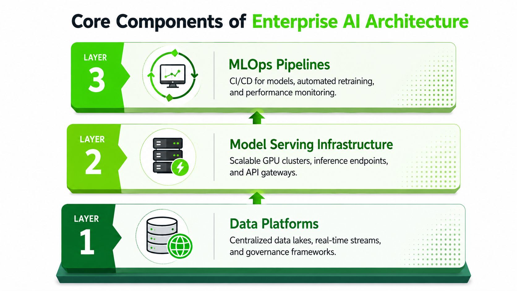 A diagram illustrating the three core layers of enterprise AI architecture: data platforms, model serving, and MLOps.