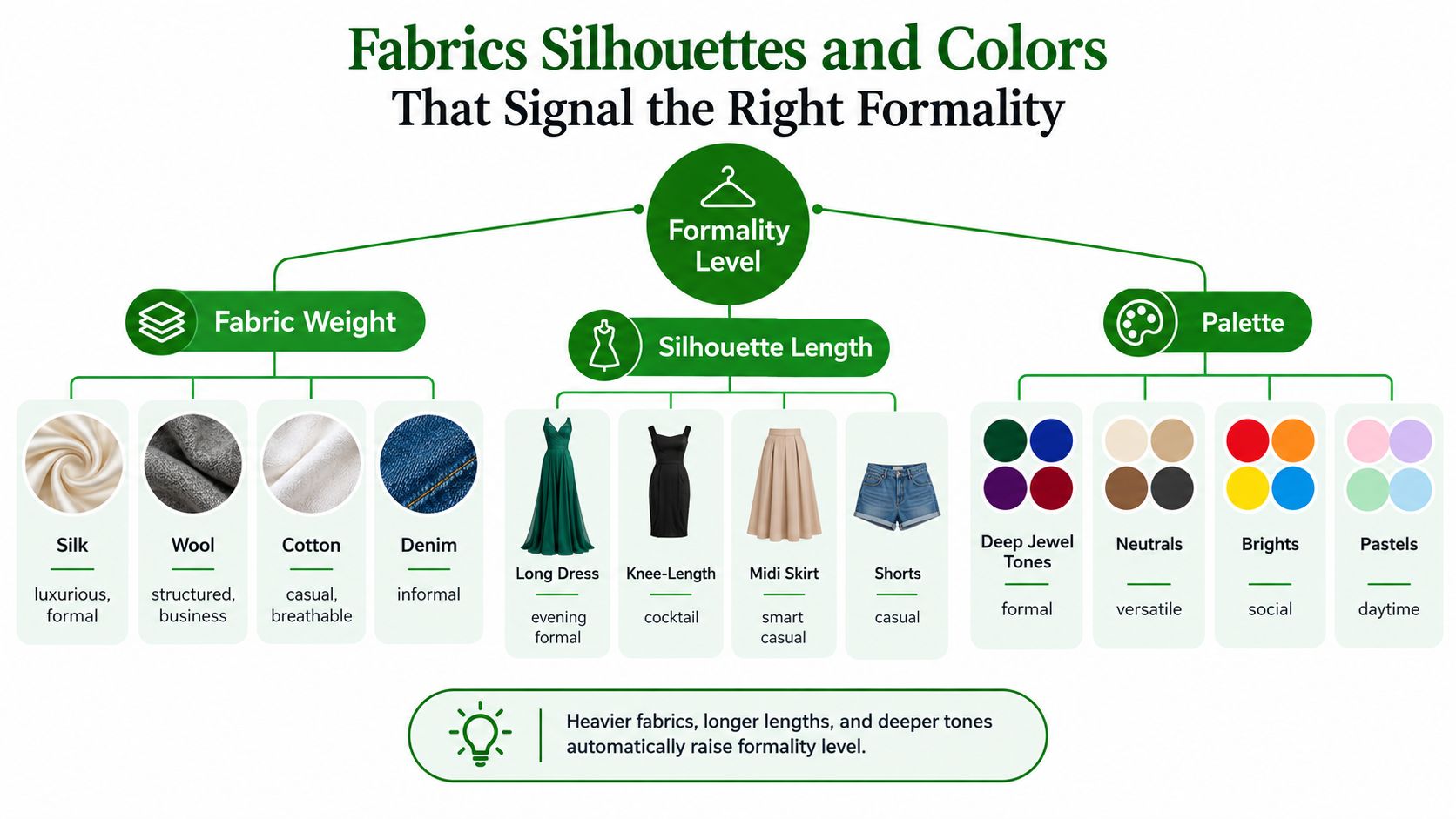 A diagram illustrating how fabric, silhouette, and color choices determine the formality level of clothing for various events.