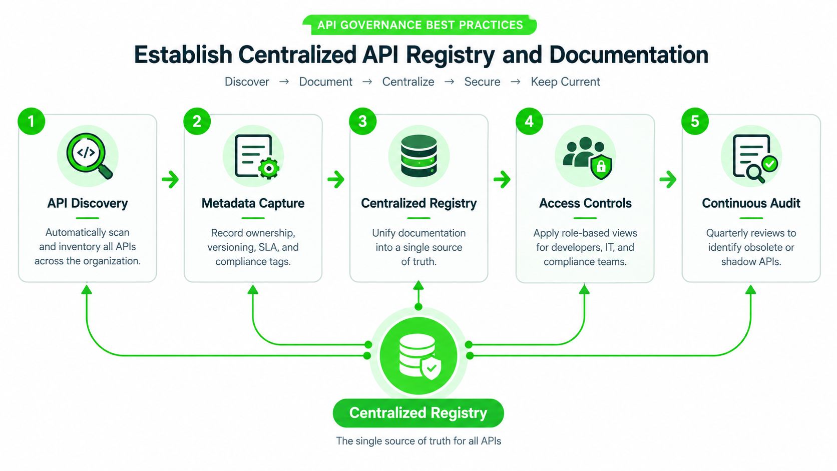 A diagram illustrating API governance best practices through a five-step process leading to a centralized registry.