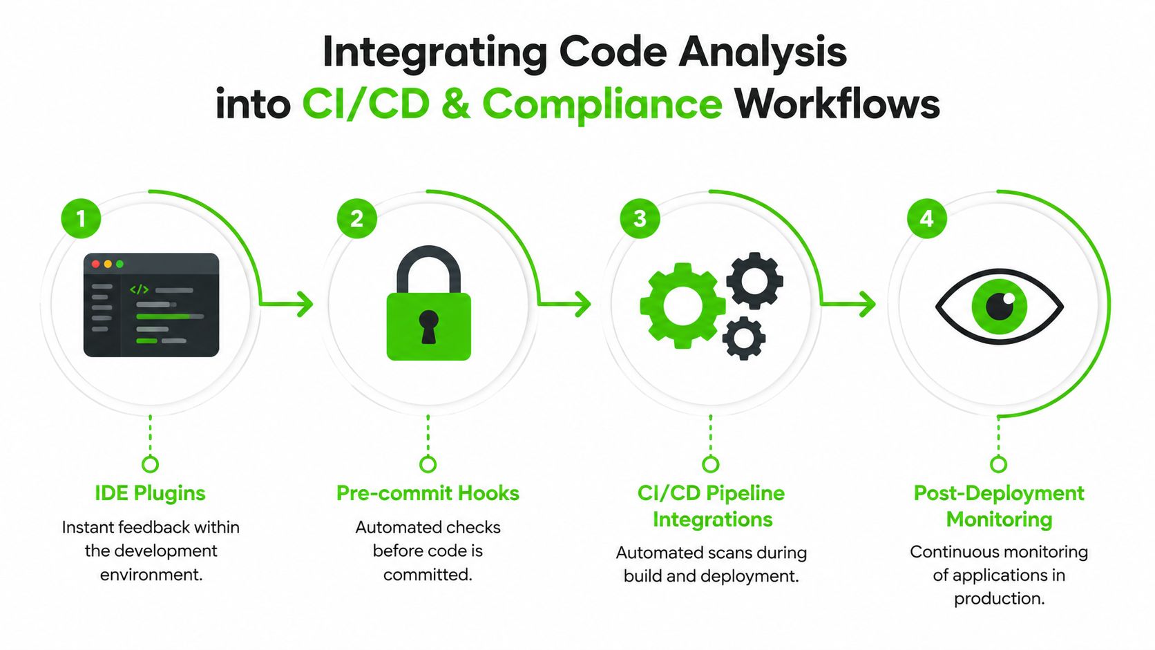 A four-step diagram showing the integration of code analysis into CI/CD and software compliance workflows.