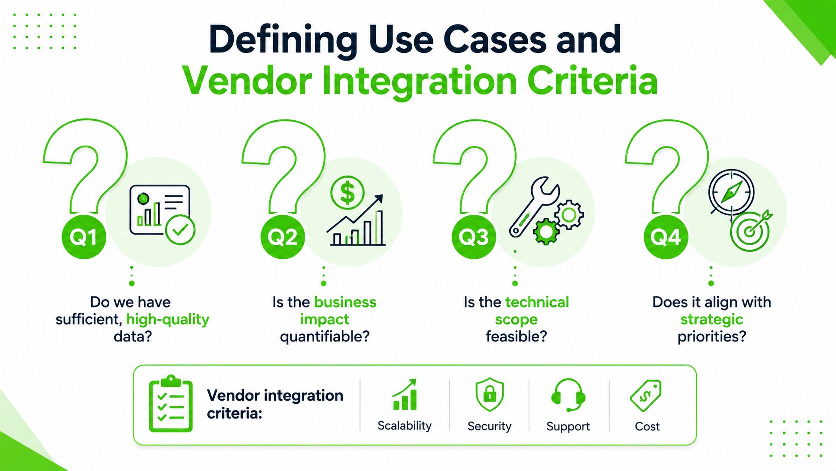 A graphic diagram outlining four key questions and criteria for evaluating vendor integration for enterprise AI solutions.