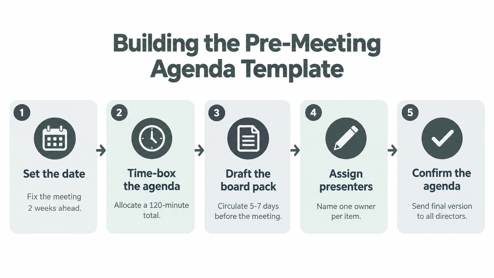 A five-step instructional diagram for building a structured and effective pre-meeting agenda for board meetings.