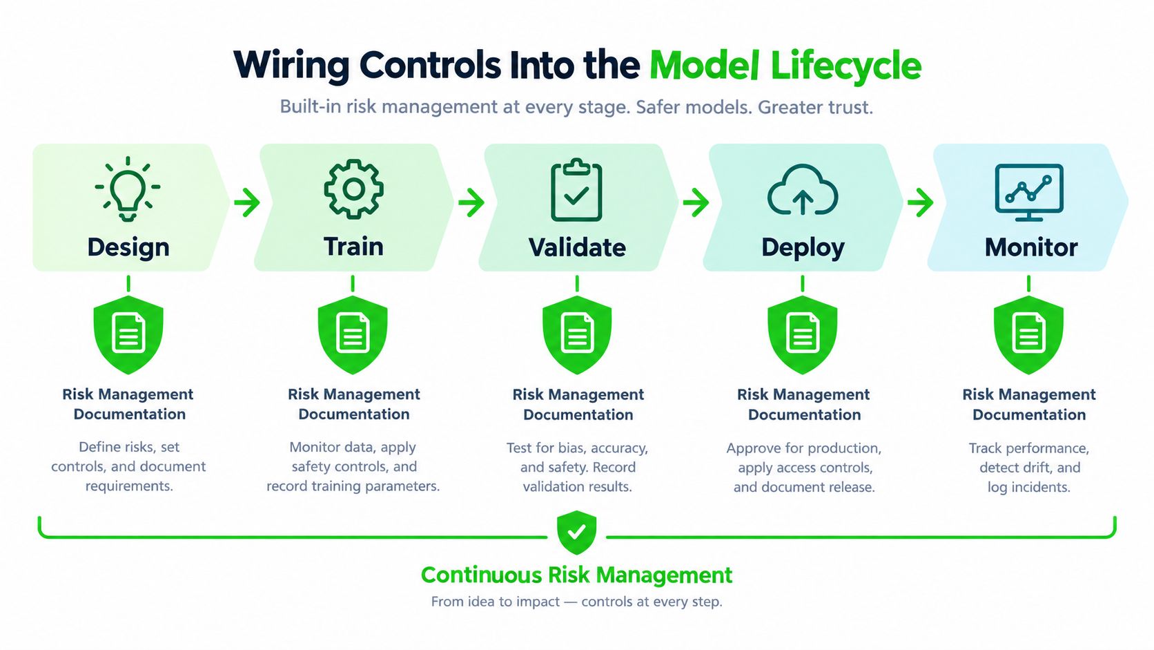 A diagram illustrating a five-stage model lifecycle with integrated risk management controls and documentation at each step.