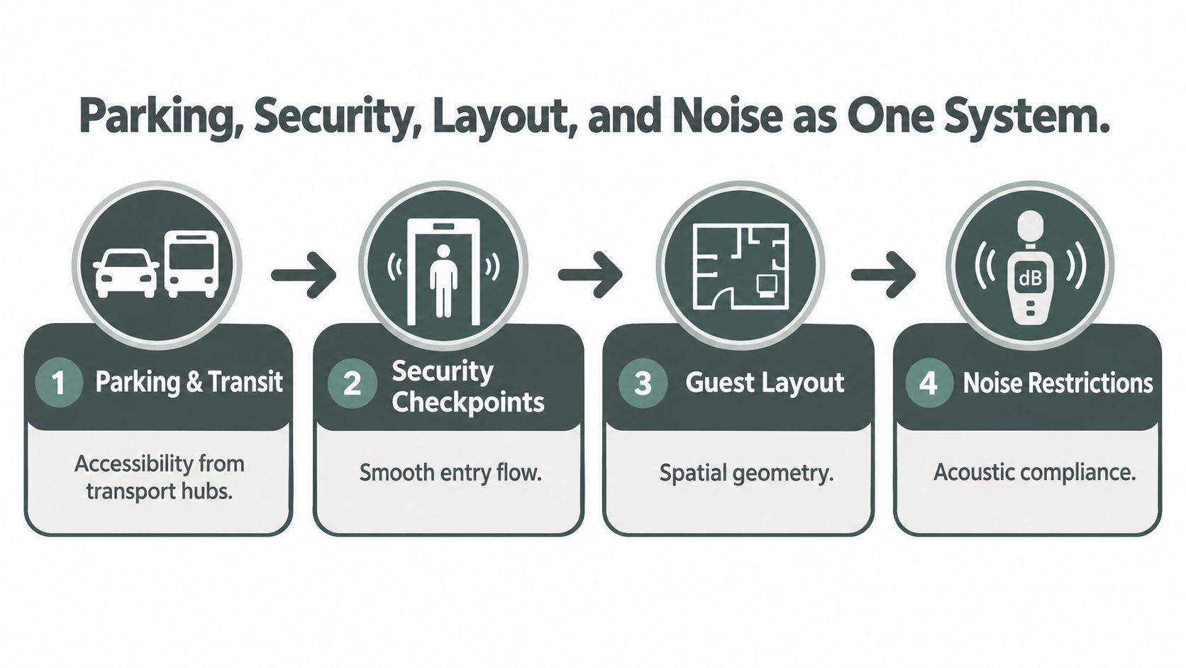 A four-step infographic showing the integration of parking, security, guest layout, and noise control for event planning.