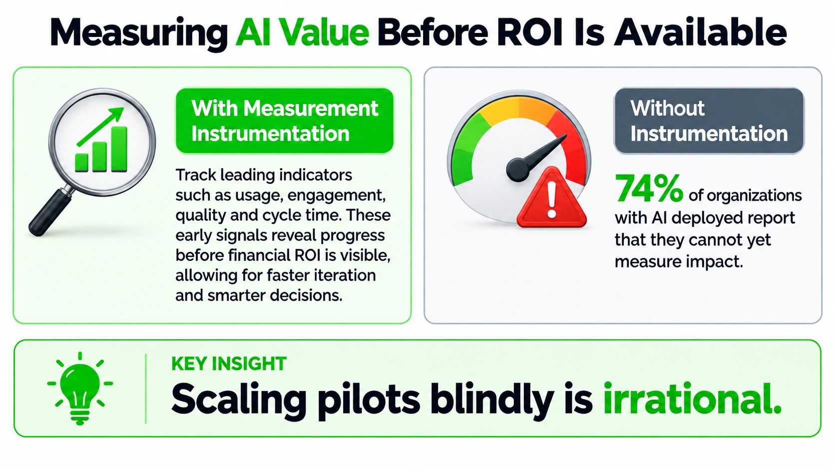 A comparison chart showing how to measure AI value through instrumentation versus the risks of scaling without it.
