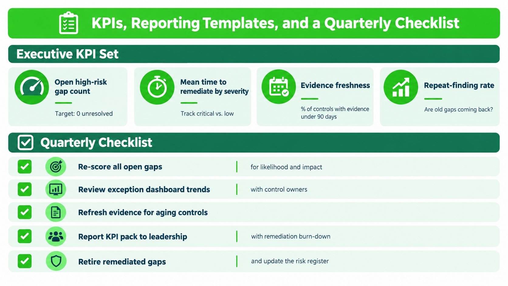 A professional infographic outlining a structured framework for executive KPIs, reporting templates, and a quarterly compliance checklist.