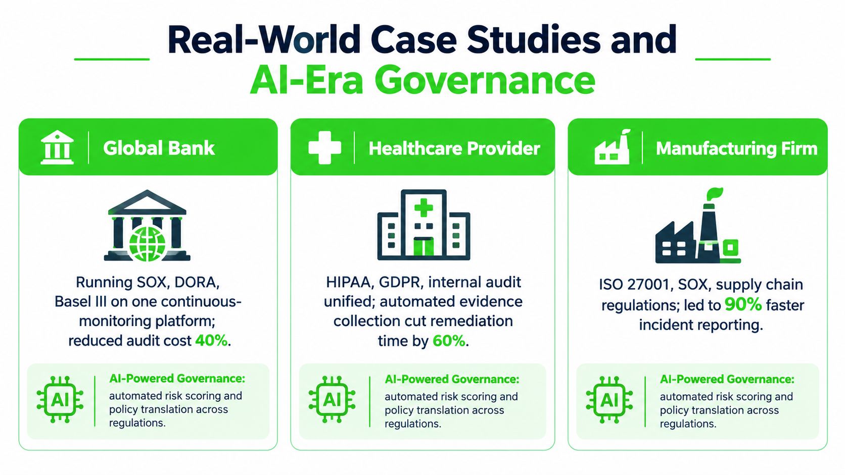 An infographic illustrating real-world case studies of AI-powered compliance and governance across banking, healthcare, and manufacturing sectors.