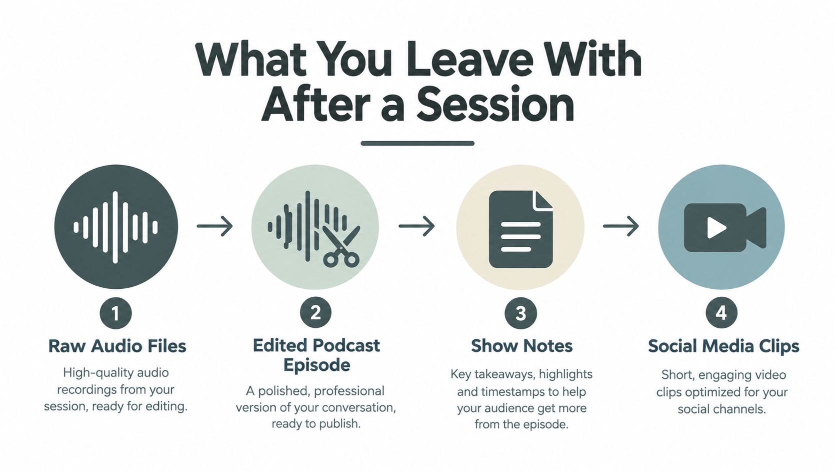 A diagram illustrating the four deliverables received after a podcast session: raw files, edited episodes, show notes, and clips.