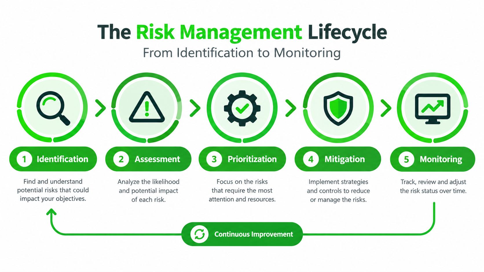 A five-step infographic illustrating the Risk Management Lifecycle, covering identification, assessment, prioritization, mitigation, and ongoing monitoring.