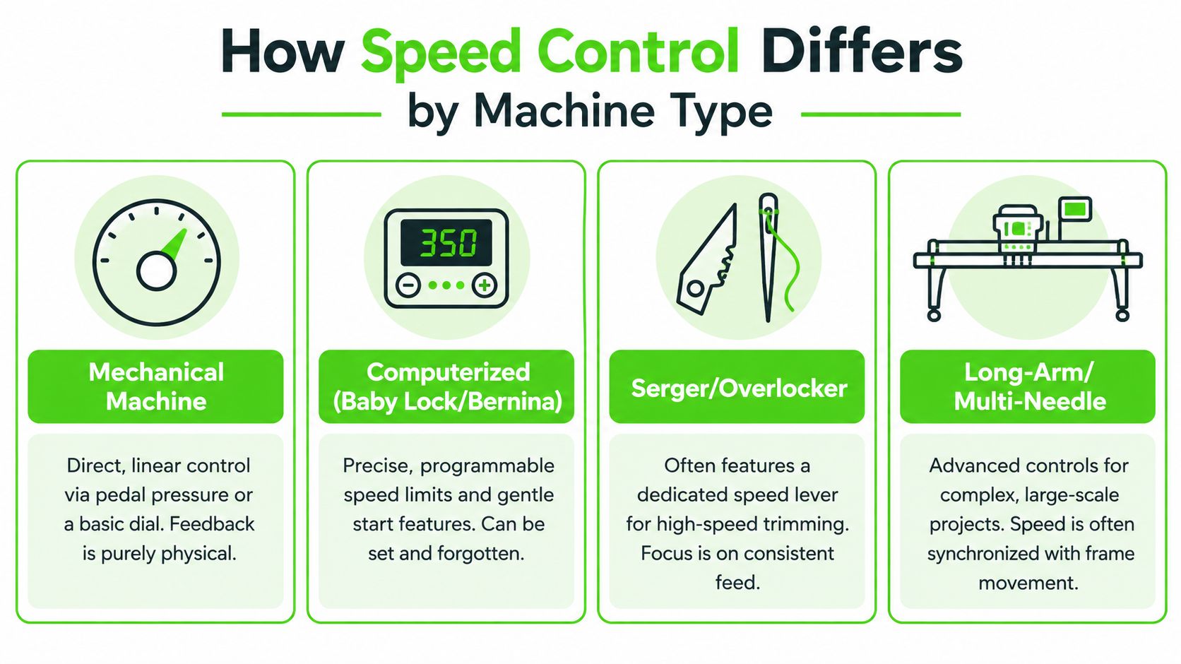 A comparison chart explaining how speed control mechanisms differ across mechanical, computerized, serger, and long-arm sewing machines.