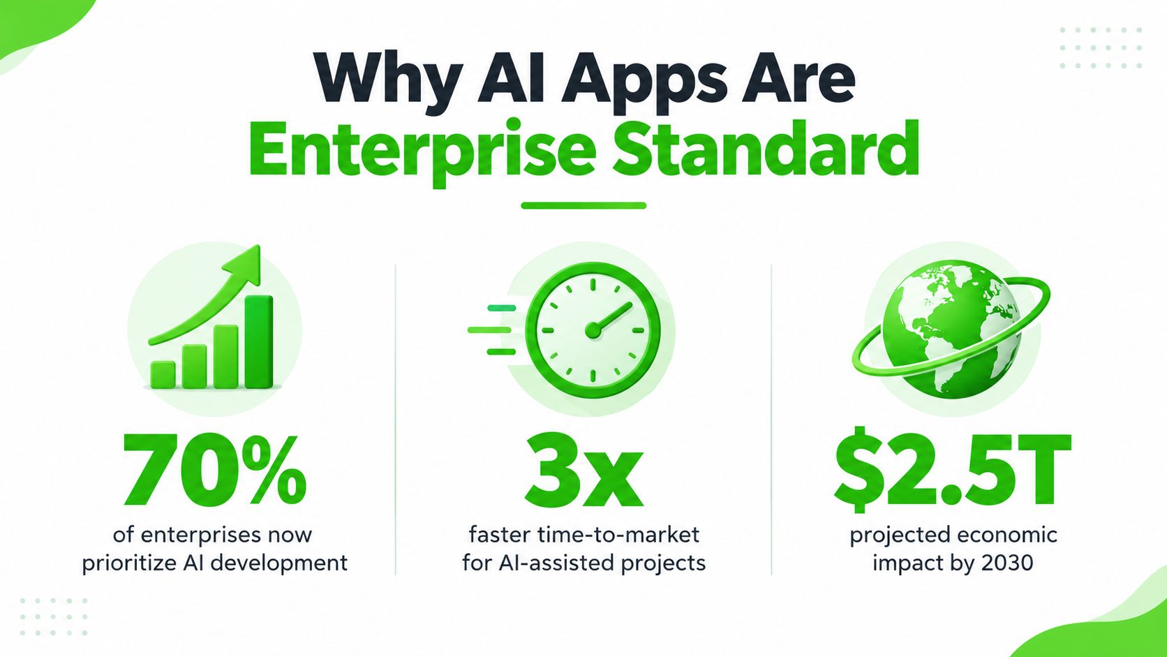 An infographic highlighting that 70% of enterprises prioritize AI development, faster project delivery, and massive economic impact.