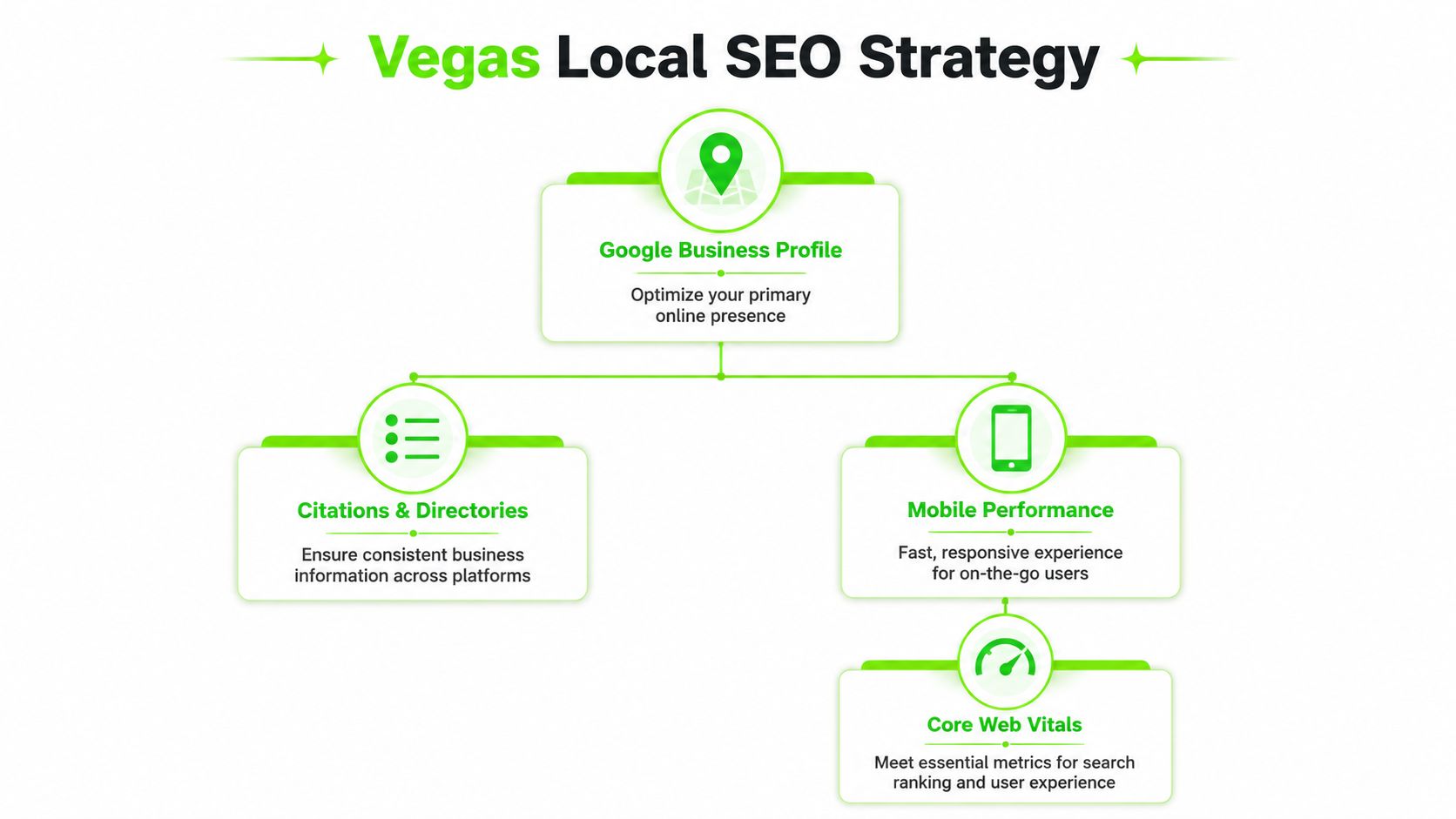 A diagram outlining key components of a local SEO strategy for businesses in Las Vegas.