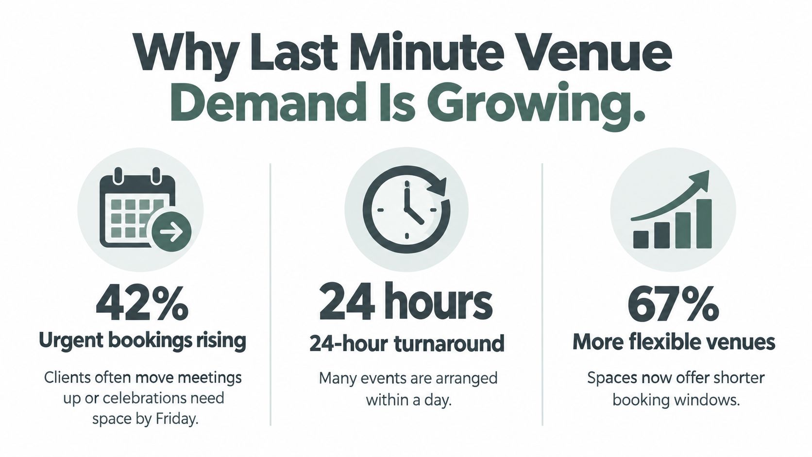 An infographic titled Why Last Minute Venue Demand Is Growing, highlighting statistics about urgent bookings and venue flexibility.