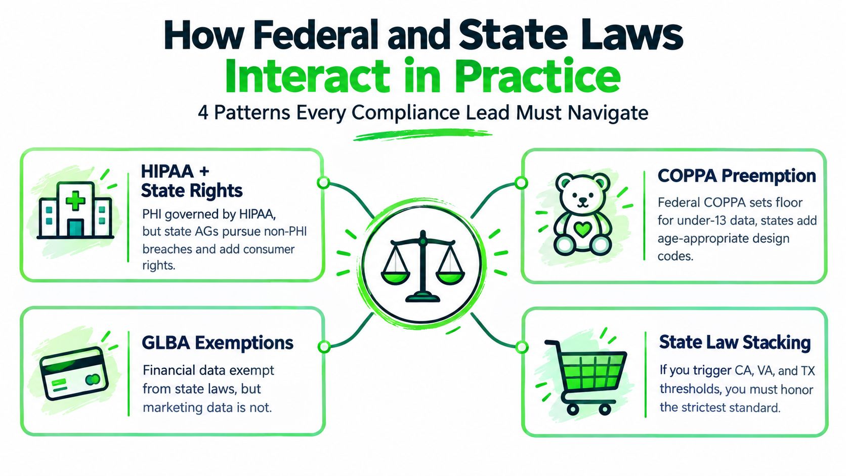 An infographic illustrating four key patterns regarding how federal and state data privacy laws interact in practice.
