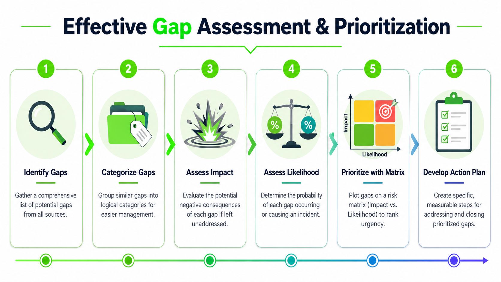 A six-step infographic illustrating a process for effective gap assessment and prioritization in business management.