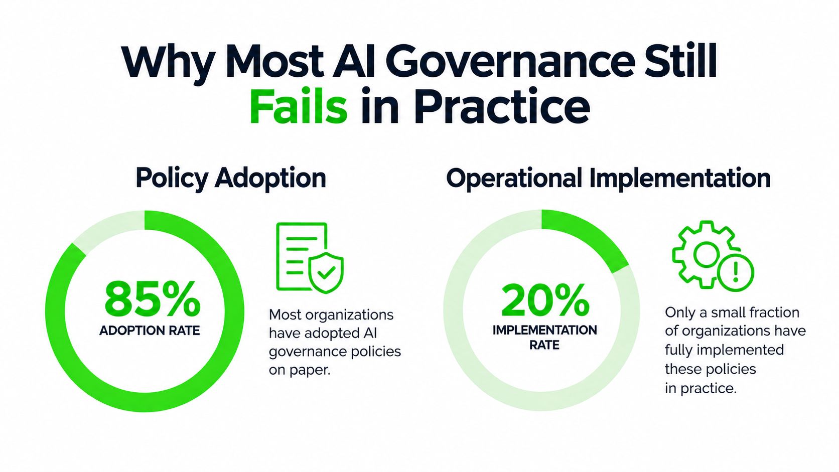A chart comparing the high adoption rate of AI governance policies against their low operational implementation.