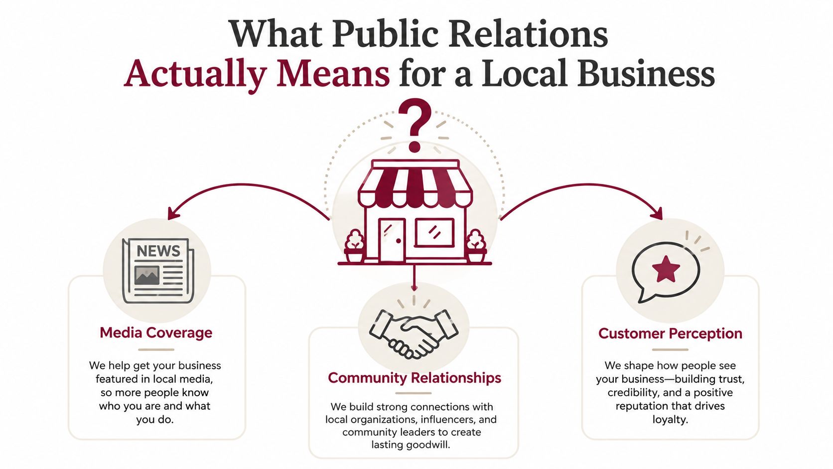 A visual infographic explaining how public relations benefits a local business through media, community, and perception.