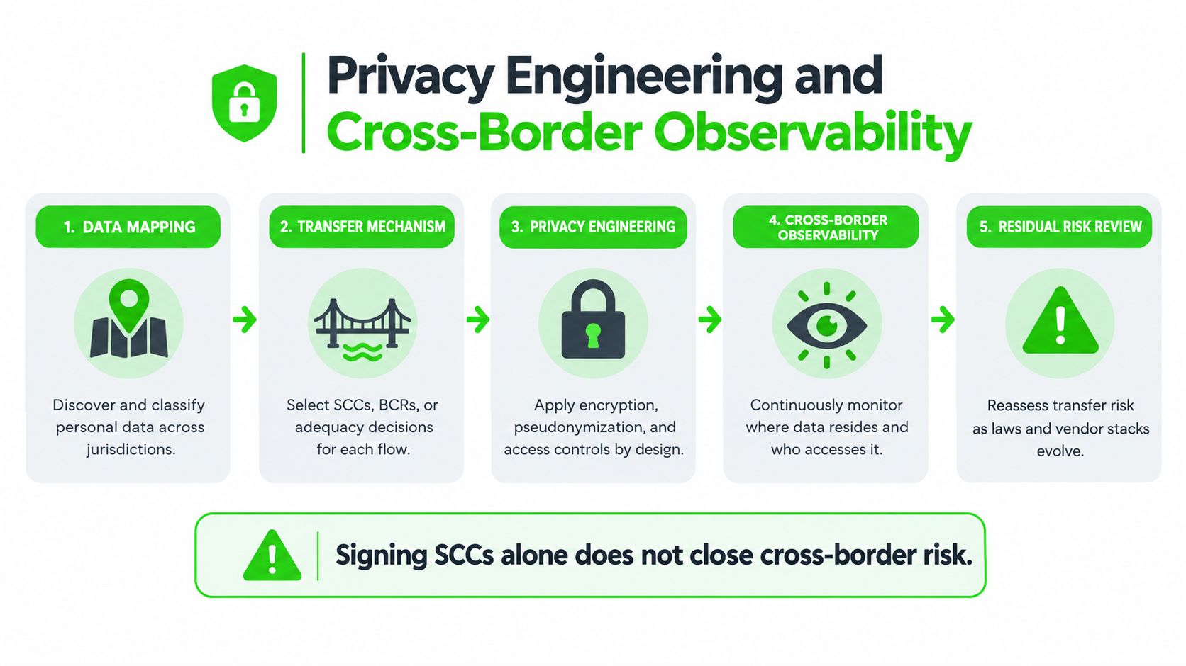 A five-step process diagram illustrating how to manage privacy engineering and cross-border data transfer risks.