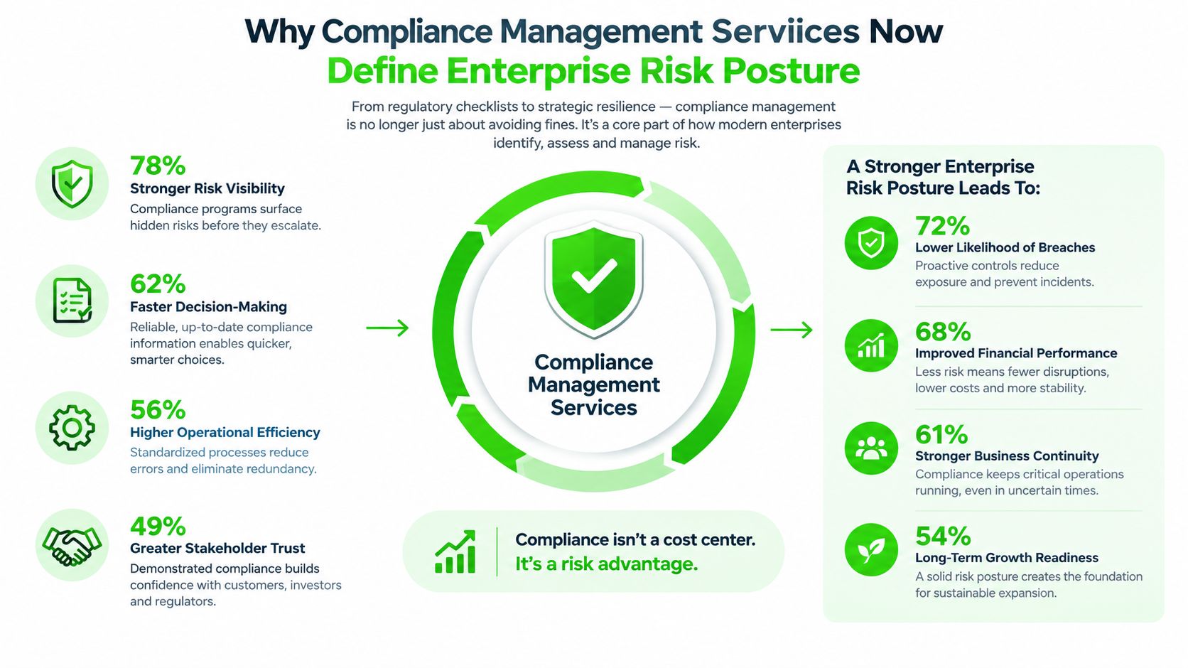 An infographic showing how compliance management services improve enterprise risk posture and organizational business outcomes.
