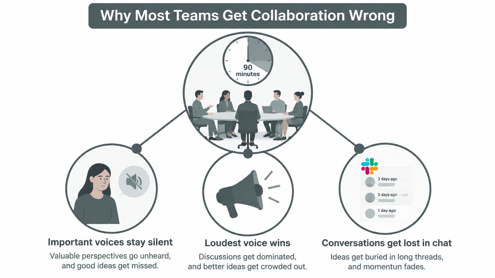 A diagram illustrating three common team collaboration pitfalls including silent voices, loud participants, and lost digital chat threads.
