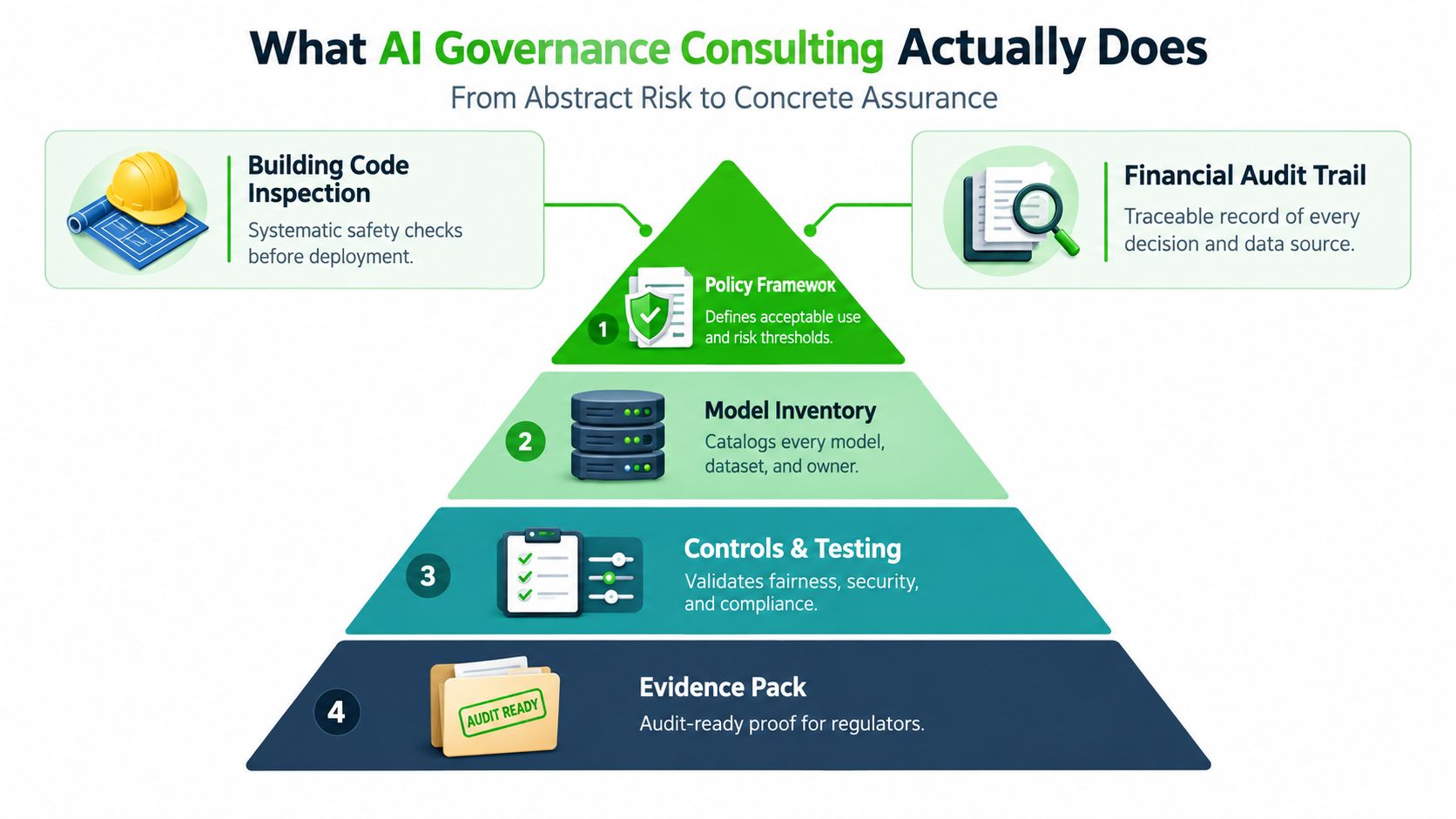 A pyramid diagram illustrating the four levels of AI governance consulting, moving from policy frameworks to evidence packs.