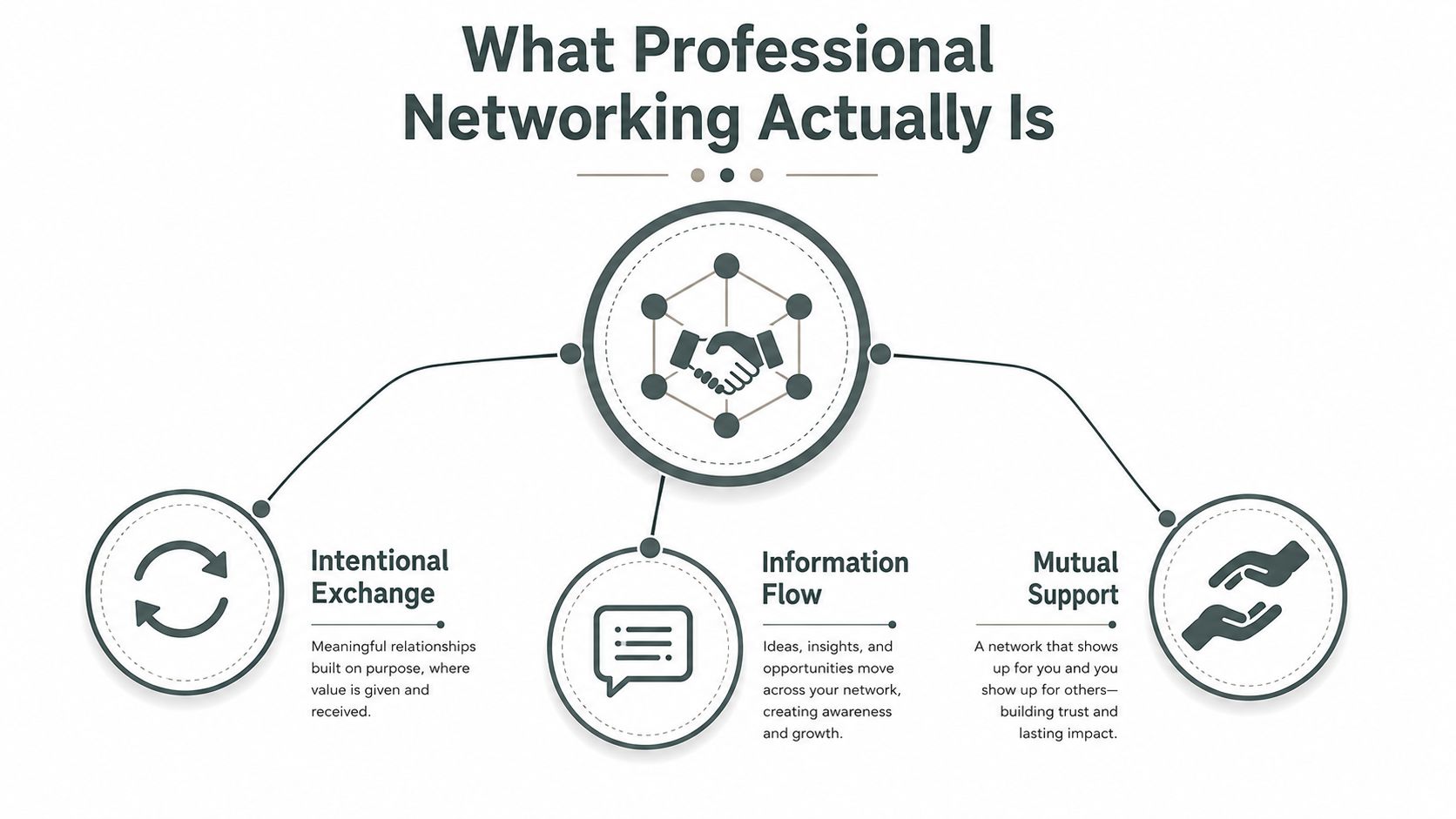 A diagram illustrating professional networking as intentional exchange, information flow, and mutual support between people.
