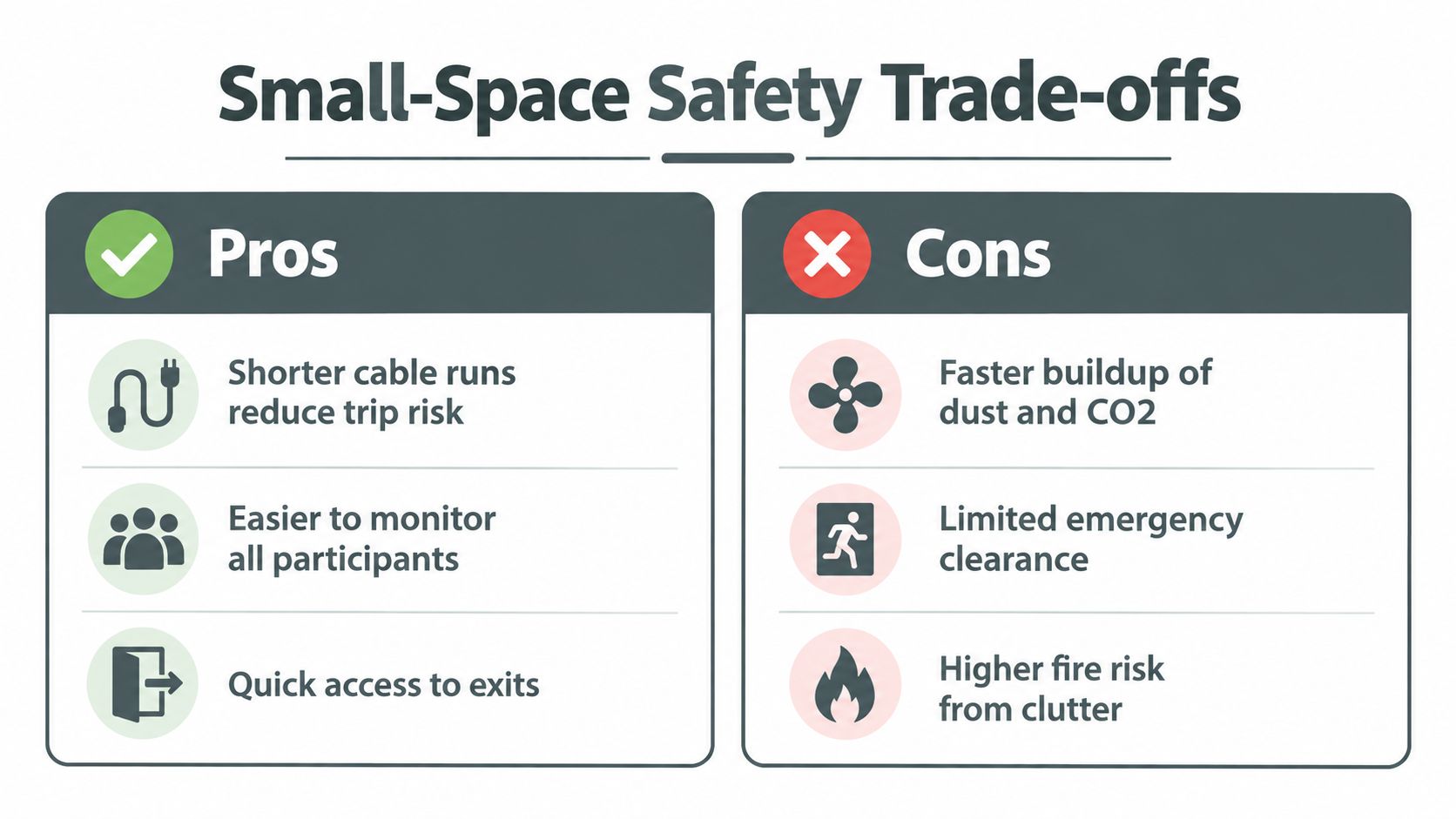 A comparison chart outlining the pros and cons of safety in small workspaces, including environmental and fire considerations.
