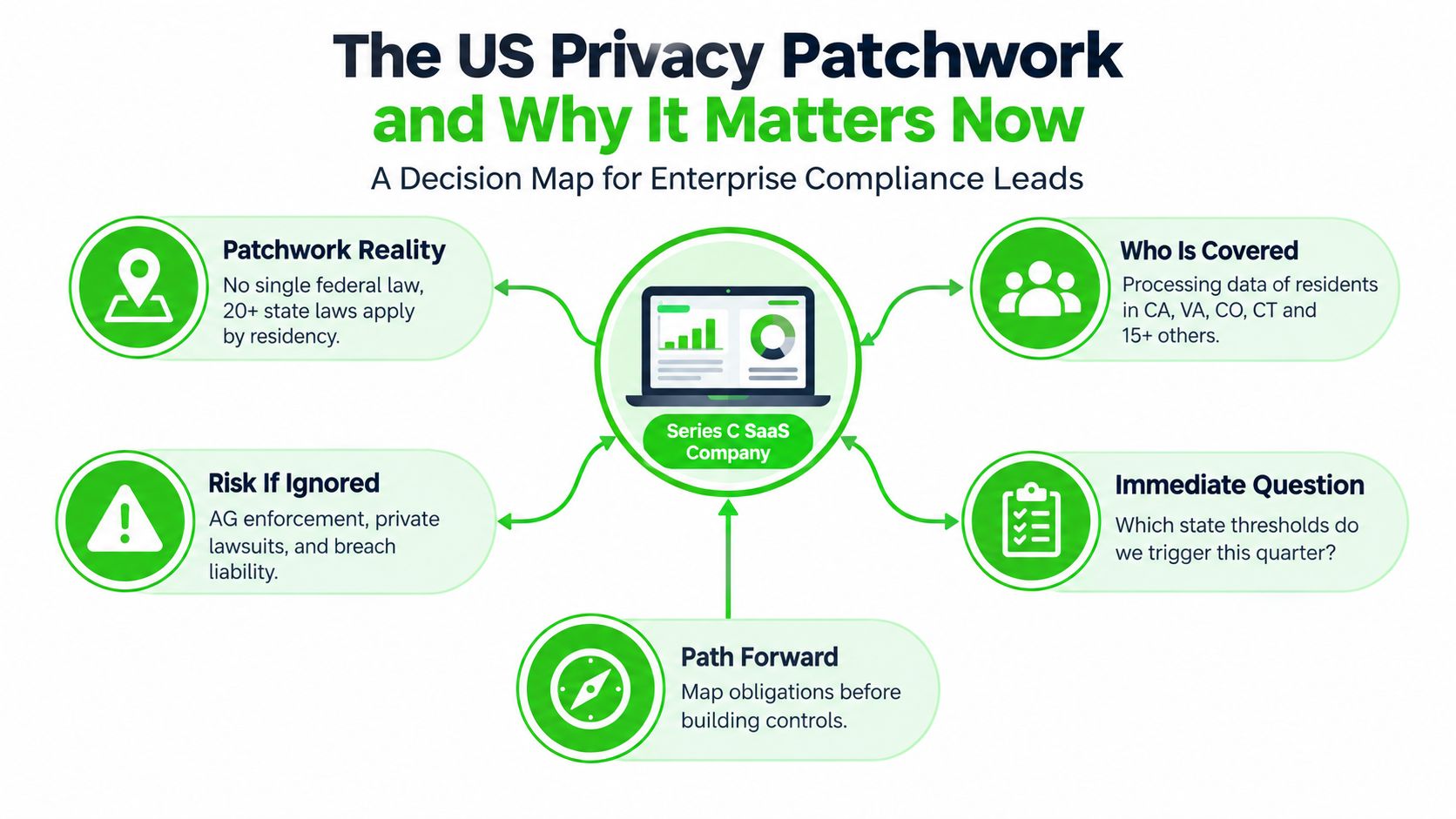 A decision map for enterprise compliance teams navigating the complex landscape of various US data privacy laws.