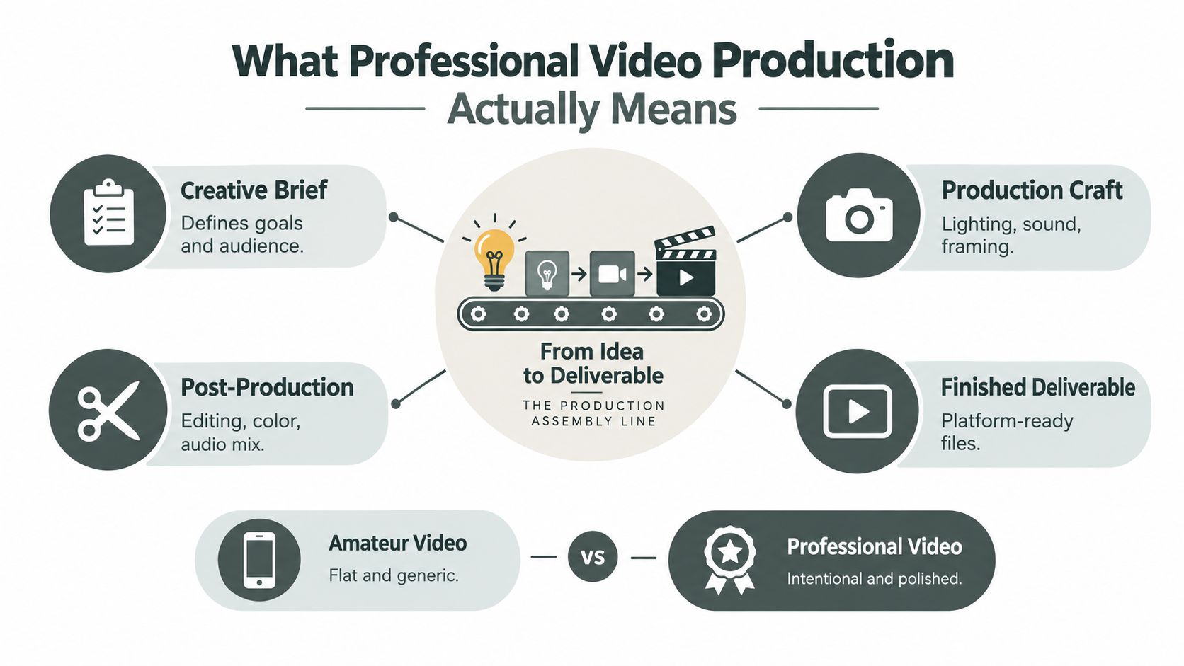 A diagram illustrating the professional video production process from initial creative brief to the finished deliverable.