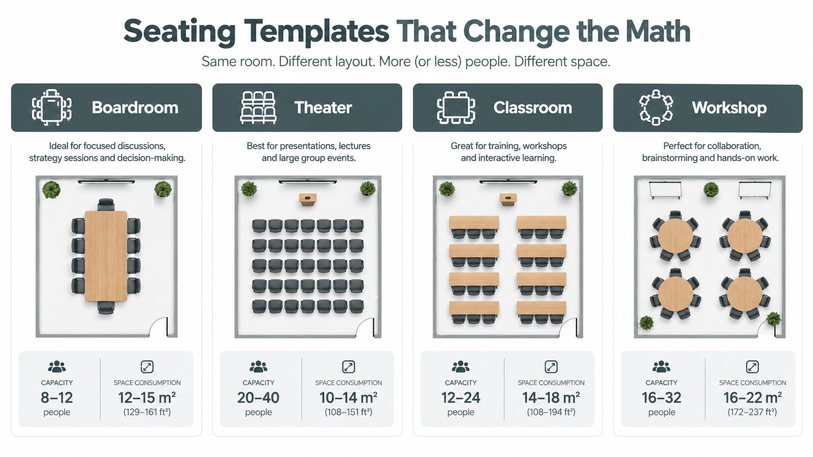 A diagram comparing four common seating layouts for meeting rooms with their capacity and space consumption statistics.