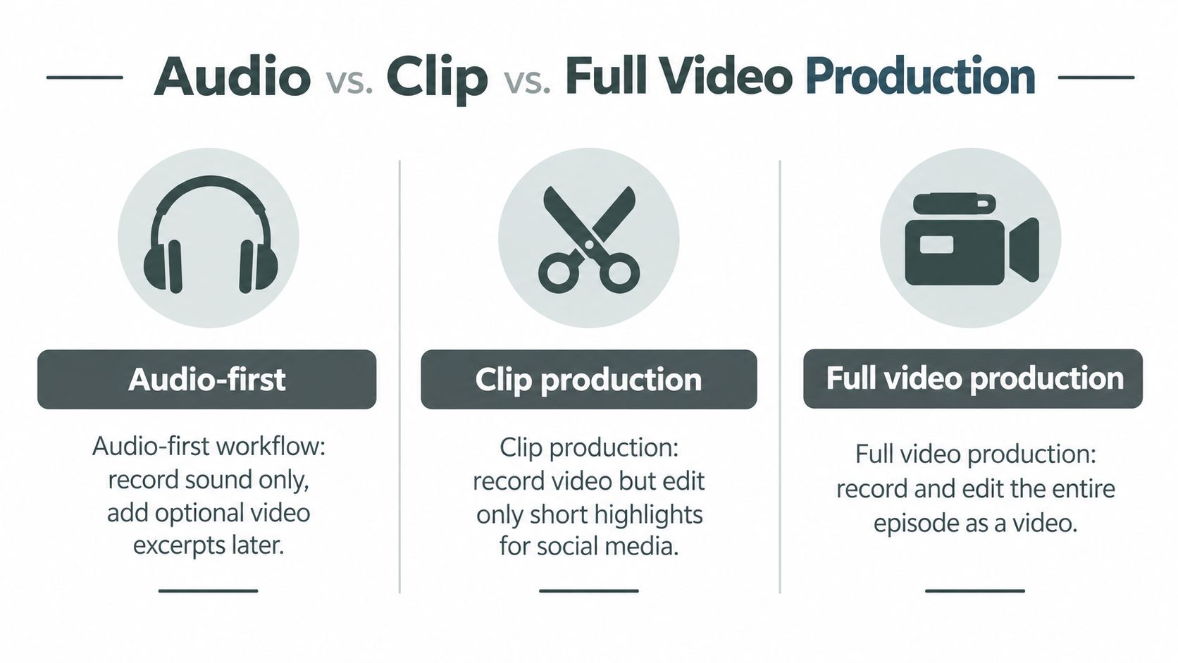 A comparison chart outlining audio-first, clip production, and full video production workflows for content creators.